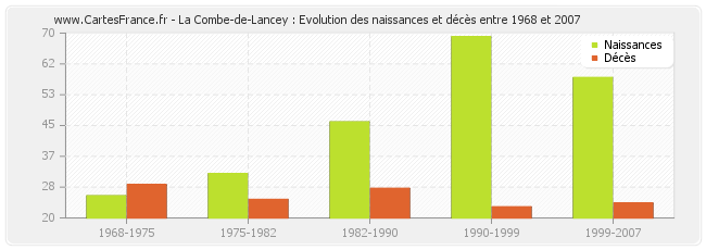 La Combe-de-Lancey : Evolution des naissances et décès entre 1968 et 2007